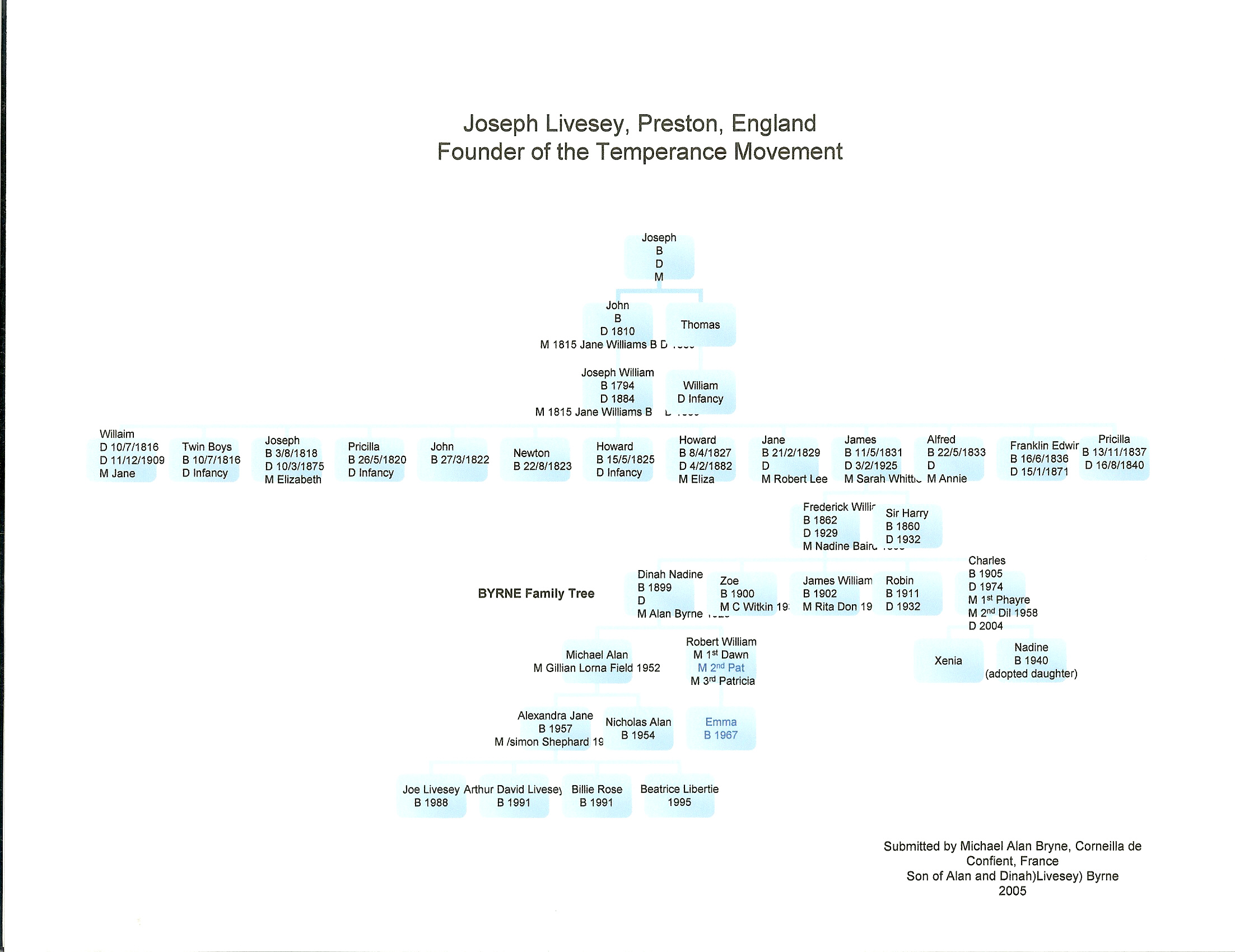 Historic Livesay family genealogy chart